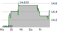 HIGHPEAK ENERGY INC 5-Tage-Chart