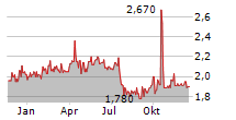 HIGHWAY HOLDINGS LIMITED Chart 1 Jahr