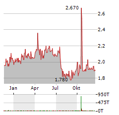 HIGHWAY HOLDINGS Aktie Chart 1 Jahr