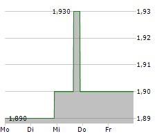 HIGHWAY HOLDINGS LIMITED Chart 1 Jahr