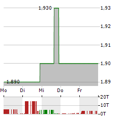 HIGHWAY HOLDINGS Aktie 5-Tage-Chart