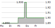 HIGHWAY HOLDINGS LIMITED 5-Tage-Chart