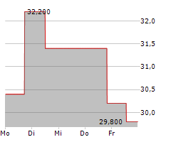 HIGHWOODS PROPERTIES INC Chart 1 Jahr