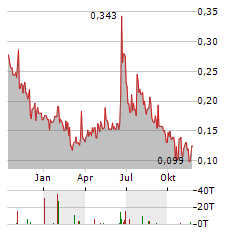 HILLCREST ENERGY TECHNOLOGIES Aktie Chart 1 Jahr