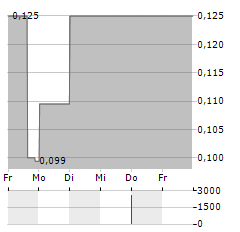 HILLCREST ENERGY TECHNOLOGIES Aktie 5-Tage-Chart