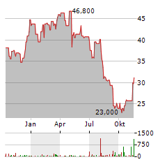 HILLENBRAND Aktie Chart 1 Jahr