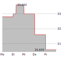 HILLENBRAND INC Chart 1 Jahr