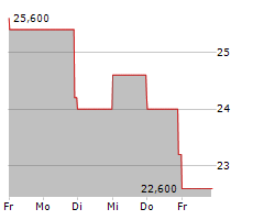 HILLENBRAND INC Chart 1 Jahr