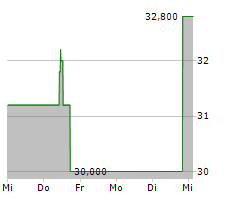 HILLENBRAND INC Chart 1 Jahr