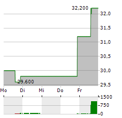 HILLENBRAND Aktie 5-Tage-Chart