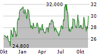 HILLTOP HOLDINGS INC Chart 1 Jahr