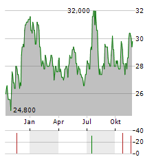 HILLTOP HOLDINGS Aktie Chart 1 Jahr