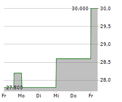 HILLTOP HOLDINGS INC Chart 1 Jahr