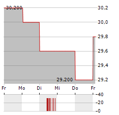 HILLTOP HOLDINGS Aktie 5-Tage-Chart