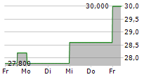 HILLTOP HOLDINGS INC 5-Tage-Chart