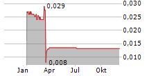 HILONG HOLDING LTD Chart 1 Jahr