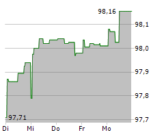 HILTI AG Chart 1 Jahr