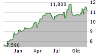 HILTON FOOD GROUP PLC Chart 1 Jahr