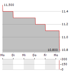 HILTON FOOD Aktie 5-Tage-Chart