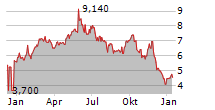 HIMALAYA SHIPPING LTD Chart 1 Jahr