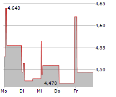 HIMALAYA SHIPPING LTD Chart 1 Jahr