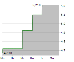 HIMALAYA SHIPPING LTD Chart 1 Jahr