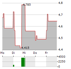 HIMALAYA SHIPPING Aktie 5-Tage-Chart