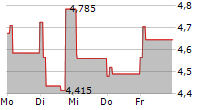 HIMALAYA SHIPPING LTD 5-Tage-Chart