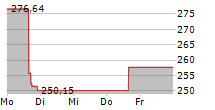 HINGHAM INSTITUTION FOR SAVINGS 5-Tage-Chart