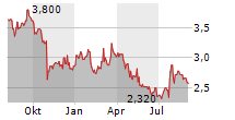 HINO MOTORS LTD Chart 1 Jahr