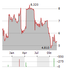 HIPAY GROUP Aktie Chart 1 Jahr