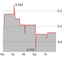 HIPAY GROUP SA Chart 1 Jahr