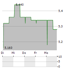 HIPAY GROUP Aktie 5-Tage-Chart