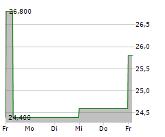 HISAMITSU PHARMACEUTICAL CO INC Chart 1 Jahr