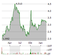 HISENSE HOME APPLIANCES Aktie Chart 1 Jahr