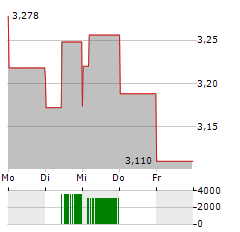 HISENSE HOME APPLIANCES Aktie 5-Tage-Chart