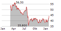 HITACHI CONSTRUCTION MACHINERY CO LTD ADR Chart 1 Jahr