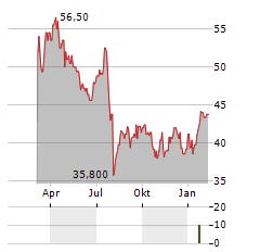 HITACHI CONSTRUCTION MACHINERY CO LTD ADR Aktie Chart 1 Jahr