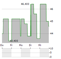 HITACHI CONSTRUCTION MACHINERY CO LTD ADR Aktie 5-Tage-Chart