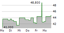 HITACHI CONSTRUCTION MACHINERY CO LTD ADR 5-Tage-Chart