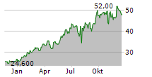 HITACHI LTD ADR Chart 1 Jahr