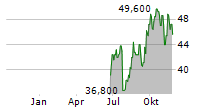 HITACHI LTD ADR Chart 1 Jahr