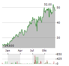 HITACHI LTD ADR Aktie Chart 1 Jahr