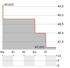 HITACHI LTD ADR Aktie 5-Tage-Chart