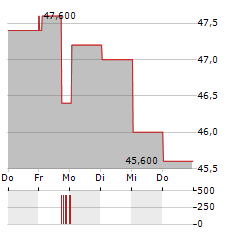 HITACHI LTD ADR Aktie 5-Tage-Chart