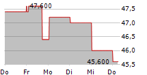 HITACHI LTD ADR 5-Tage-Chart