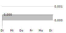 HITECH & DEVELOPMENT WIRELESS SWEDEN HOLDING AB 5-Tage-Chart