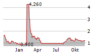 HITEK GLOBAL INC Chart 1 Jahr