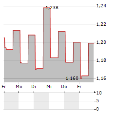 HITEK GLOBAL Aktie 5-Tage-Chart