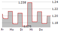 HITEK GLOBAL INC 5-Tage-Chart